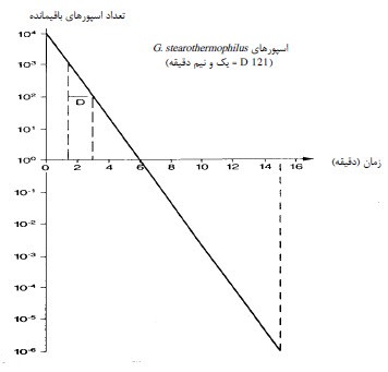 استریلیزاسیون تخصصی تجهیزات پزشکی