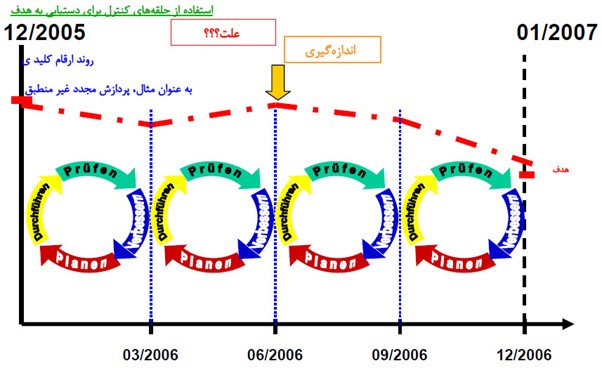 کنترل مدیریت گردش کار در RUMED ، استریلیزاسیون