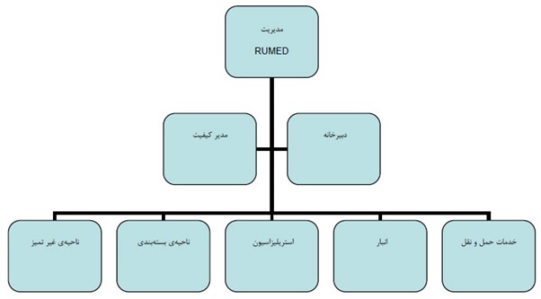 مدیریت و کنترل کیفیت استریلیزاسیون، استریلیزاسیون